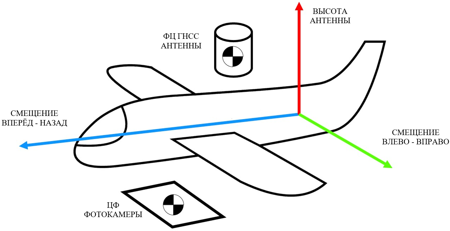 Офсеты внешней ГНСС антенны