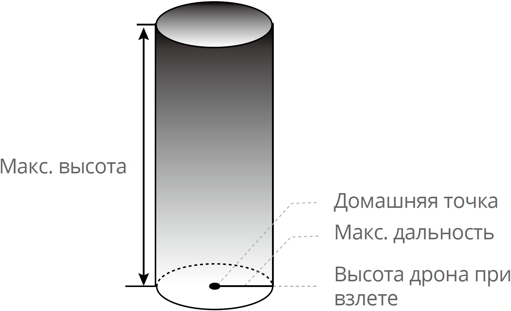 Полетные ограничения