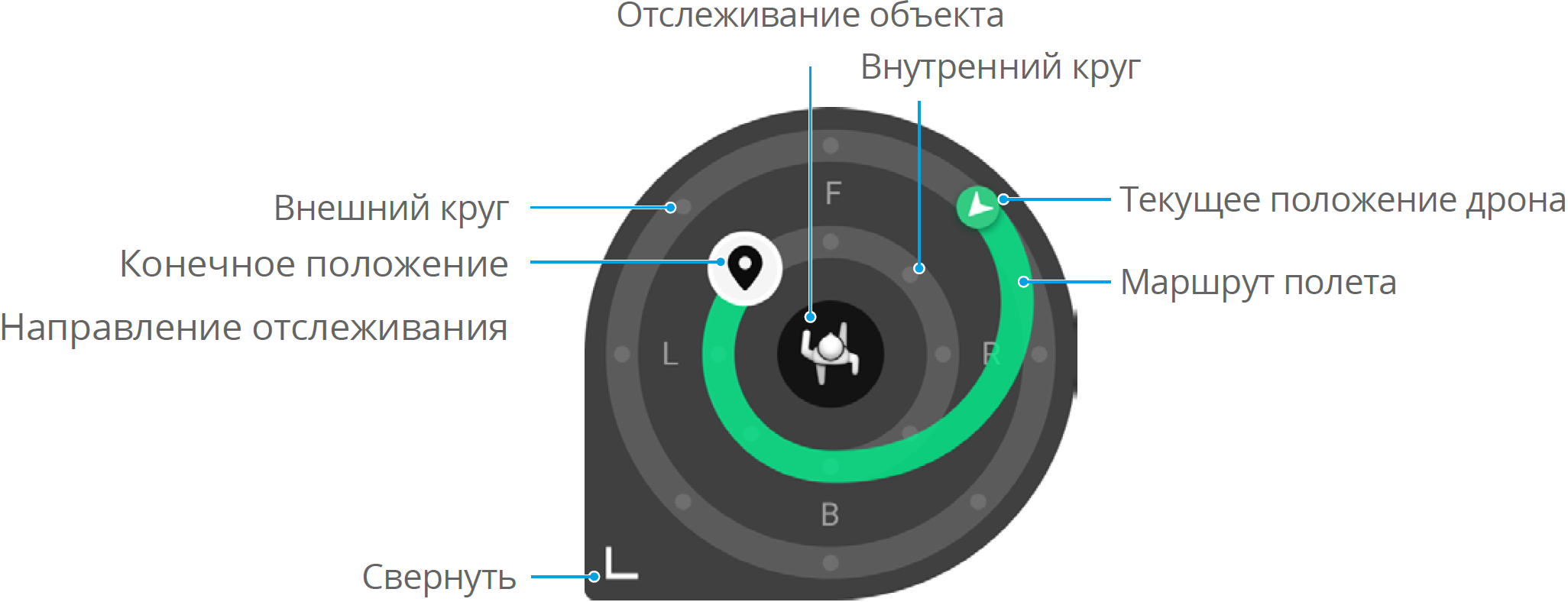 Интеллектуальные режимы полета