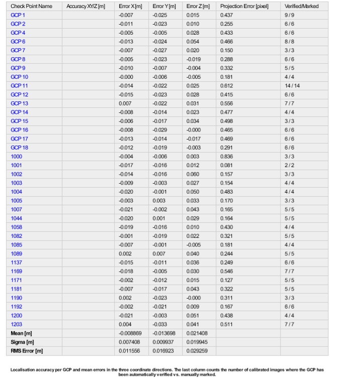 Отчет контроля точности построения цифровой модели местности
